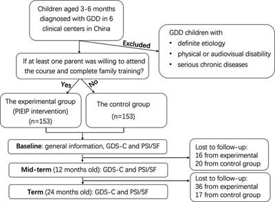 A multicenter clinical study on parent-implemented early intervention for children with global developmental delay